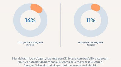 'O`zbekistonda kambag`allik darajasi 11 foizga qisqardi'ning rasmi