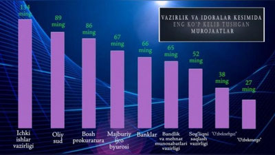 'Одамлар кўпроқ қайси ташкилотга мурожаат йўллади?'ning rasmi