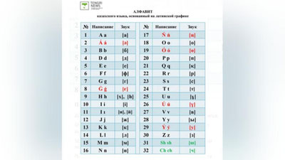 Изрображение 'В КАЗАХСТАНЕ ПРОШЕЛ ПЕРВЫЙ ОБЩЕНАЦИОНАЛЬНЫЙ ДИКТАНТ НА ЛАТИНИЦЕ'