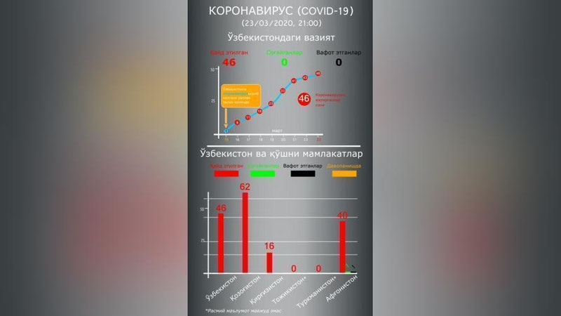 'Коронавирус бўйича Ўзбекистон ва қўшни мамлакатлардаги вазият'ning rasmi