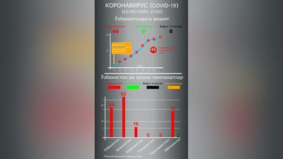 'Коронавирус бўйича Ўзбекистон ва қўшни мамлакатлардаги вазият'ning rasmi