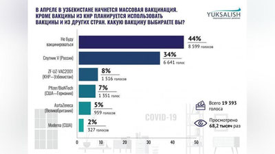 Изрображение 'Более 40% респондентов не хотят вакцинироваться: итоги опроса от "Юксалиш"'