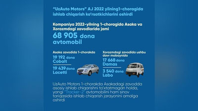 '“UzAuto Motors” АЖ 3 ойда ишлаб чиқариш кўрсаткичларини оширди'ning rasmi