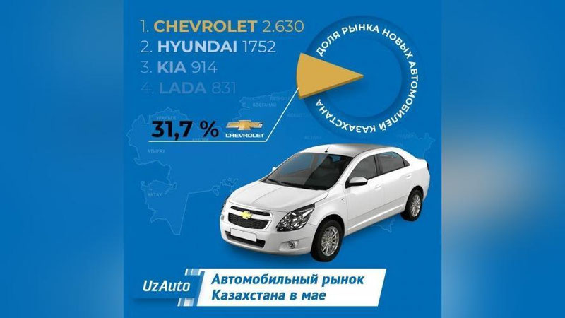 Изрображение 'Chevrolet Cobalt возглавил Топ-10 самых популярных авто в Казахстане'