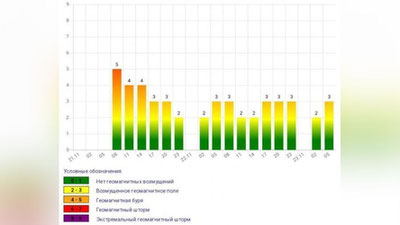 Изрображение 'В Узбекистане наблюдается магнитная буря'
