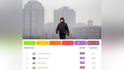 Изрображение 'В Узгидромете опровергли рекордное загрязнение воздуха в Ташкенте'