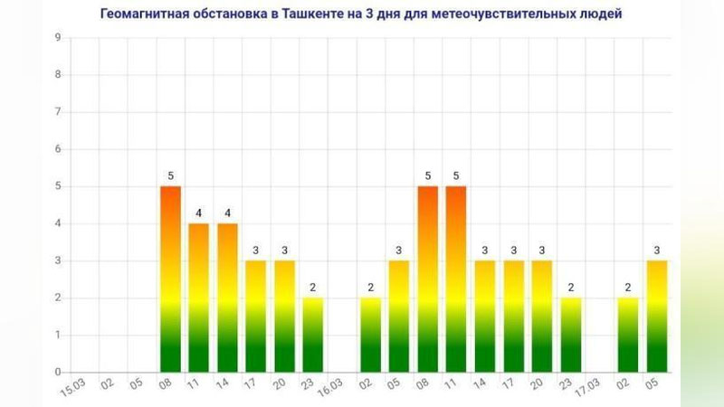 Изрображение 'В Узбекистане метеопатов ожидает новое испытание'