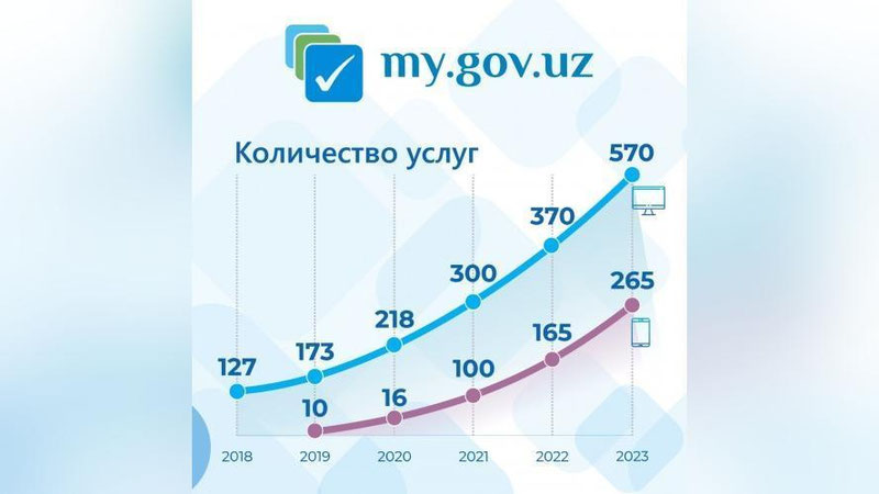 Изрображение 'Количество услуг, оказываемых населению онлайн, выросло до 570'