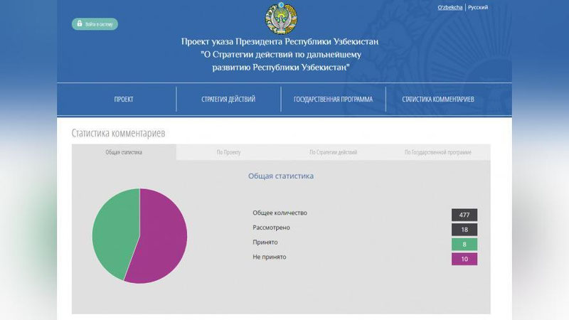 Изрображение 'К ПРОЕКТУ СТРАТЕГИИ РАЗВИТИЯ УЗБЕКИСТАНА УЖЕ ПОСТУПИЛО СВЫШЕ 400 КОММЕНТАРИЕВ'