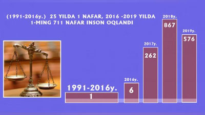 '2016 yilgacha 1 nafar, so`nggi 3 yilda 1 711 nafar shaxs oqlandi'ning rasmi