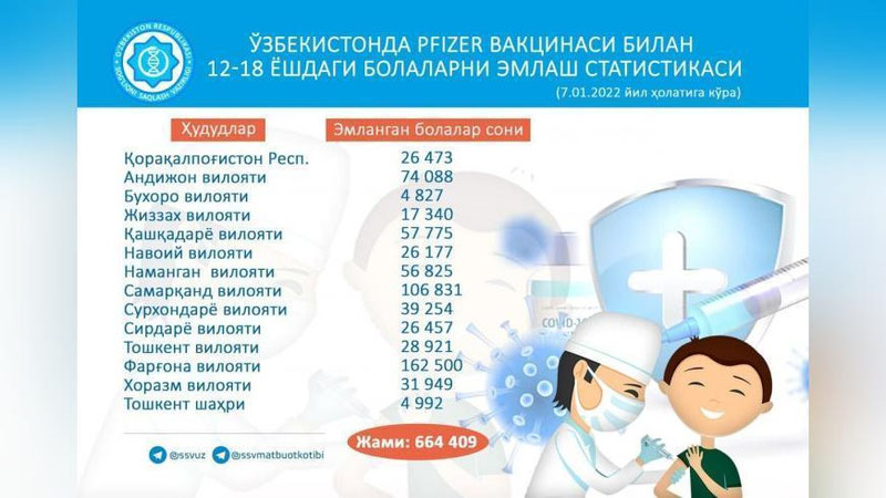 'O`zbekistonda Pfizer vaksinasi bilan emlanganlar soni ma`lum qilindi'ning rasmi