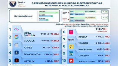 Изрображение 'Meta и Google больше других иностранных компаний заплатили налогов в Узбекистане'