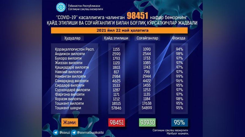 'Кеча юртимизда коронавирусдан соғайганлар сони касалланганлар сонида кўп бўлди'ning rasmi