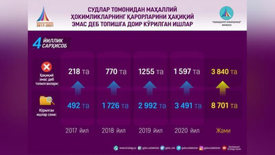 '4 yil ichida mahalliy hokimlarning 7 680 ta qarori noqonuniy deb topilgan'ning rasmi