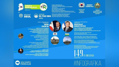 'КОРЕЯ-ЎЗБЕКИСТОН: ҲАМКОРЛИК 149 ТА ҲУЖЖАТГА АСОСЛАНАДИ'ning rasmi