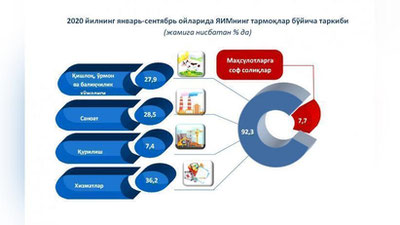 'Qaysi sohada ko`proq innovasiyalar  joriy etilgan?'ning rasmi