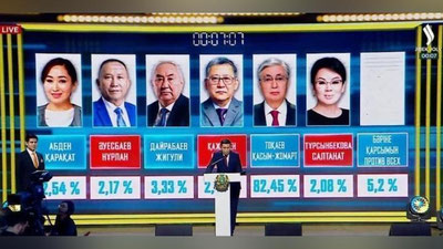 '“Exit poll”: Toqaev 85,52 foiz ovoz bilan saylovda g`olib'ning rasmi