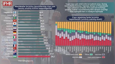 'Ota-onalarning qariyb 40 foizi maktablarda berilayotgan bilimdan qoniqmasligi ma`lum bo`ldi'ning rasmi