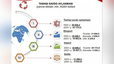 'O`zbekiston bir yilda jahonning 204 mamlakati bilan savdo aloqalarini amalga oshirgan'ning rasmi