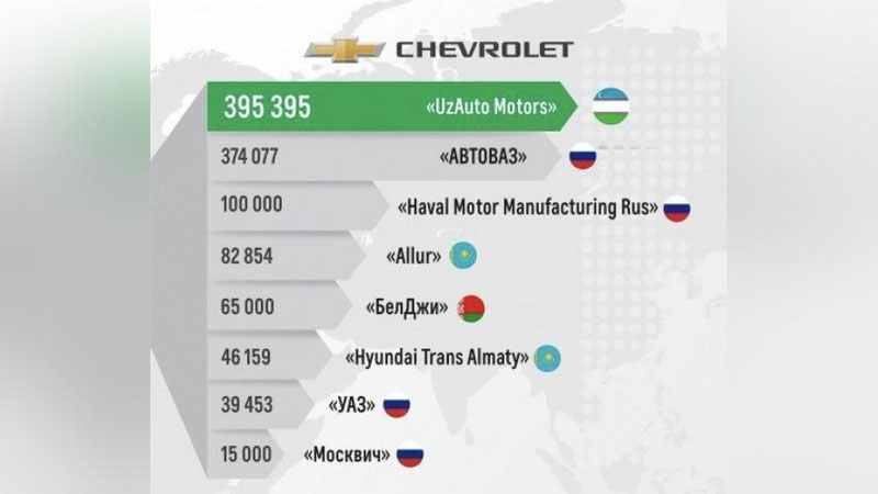 '“UzAuto Motors” МДҲда автомобиль ишлаб чиқаришда етакчилик қилмоқда'ning rasmi