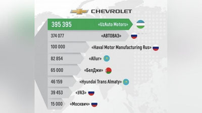 '“UzAuto Motors” МДҲда автомобиль ишлаб чиқаришда етакчилик қилмоқда'ning rasmi