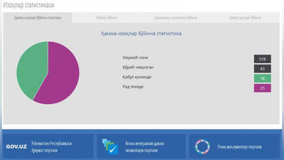 '​Prezidentning O`zbekistonni rivojlantirish to`g`risidagi Farmoni loyihasi bo`yicha fuqarolardan 500 dan ortiq izoh qoldirildi'ning rasmi