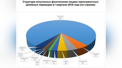 Изрображение 'ЗА ПЕРВЫЙ КВАРТАЛ В УЗБЕКИСТАН ОТ ФИЗИЧЕСКИХ ЛИЦ ПОСТУПИЛ ПОЧТИ $1 МЛРД'