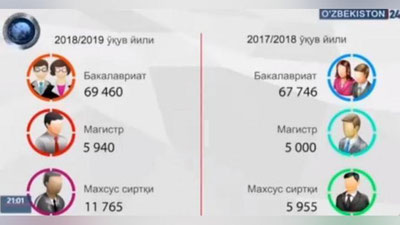 '2018-2019 o`quv yili uchun talabalar kvotasi 8500 ga oshirildi (video)'ning rasmi