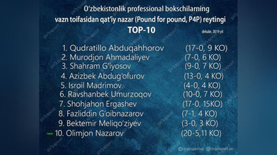 'O`zbekistonlik professional bokschilarning TOP-10ligi e`lon qilindi'ning rasmi