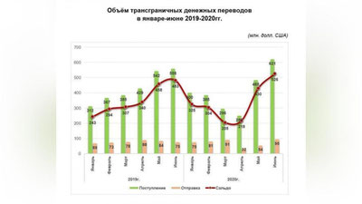 Изрображение 'Объем денежных переводов снизился на 6%'