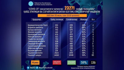 'SSV bir kunlik rasmiy statistikani berdi: sog`ayganlar virus chiqqanlardan ko`p'ning rasmi