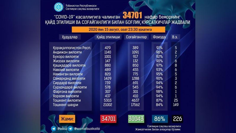 'SSVning kunlik hisob-kitobi: kasallanganlar, sog`ayganlar va o`limlar soni'ning rasmi