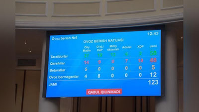 '"Farzandlarimizga o`zbek tilini o`rganish qiyin" degan gap g`ururiga tegmagan 65 nafar deputat..." Murojaatlar davlat tilida bo`lishi kerakligi haqidagi taklif Qonunchilik palatasi tomonidan ma`qullanmadi'ning rasmi