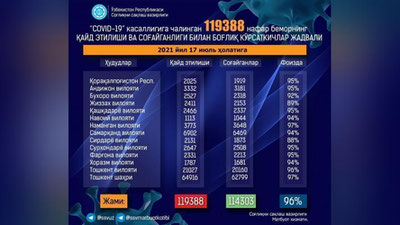 'Kecha O`zbekistonda koronavirus aniqlanganlarning soni 500 nafardan ortib ketdi. 3 nafar bemor vafot etdi'ning rasmi