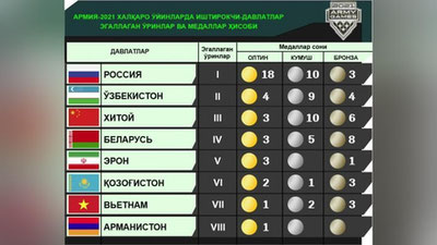 Изрображение 'В АрМИ-2021 лидируют Россия, Узбекистан и Китай'