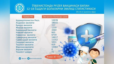 Изрображение 'В Узбекистане уже более 87 тысяч детей вакцинированы от коронавируса'