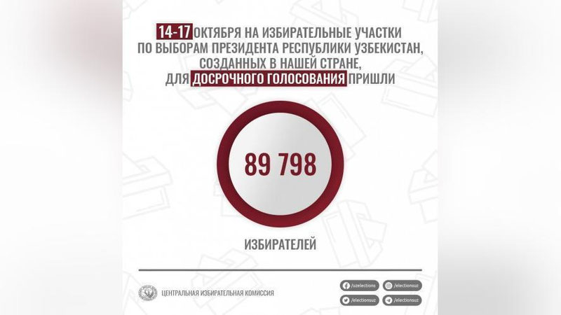 Изрображение 'Выборы Президента: досрочно проголосовали уже почти 90 тысяч узбекистанцев'