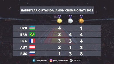 Изрображение 'Сборная Узбекистана впервые выиграла чемпионат мира по дзюдо среди военных'