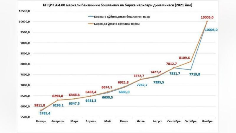 'Йил бошидан бери Аи-80 маркали бензин нархи 5700,2 сўмдан 9302,8 сўмгача ўсгани маълум қилинди'ning rasmi