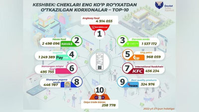 Изрображение 'В ГНК назвали ТОП-10 предприятий и фирм по выдаче чеков с QR-кодом'