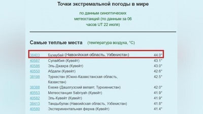 Изрображение 'Две точки на карте Узбекистана вошли в ТОП-10 самых жарких мест на планете'