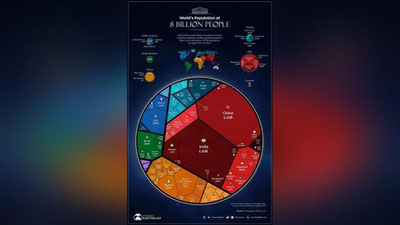 Изрображение 'Население Земли достигло 8 млрд человек'