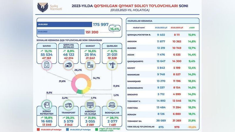 'O`zbekistonda QQS to`lovchilar o`tgan yil mos davriga nisbatan 16,4 foizga ko`paydi'ning rasmi