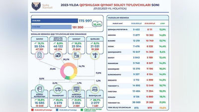 'O`zbekistonda QQS to`lovchilar o`tgan yil mos davriga nisbatan 16,4 foizga ko`paydi'ning rasmi