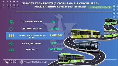 Изрображение 'Рекордное число пассажиров в минувший вторник перевезли столичные автобусы'