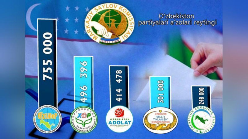 'O`zbekistonda qaysi partiyaning qancha a`zosi bor?'ning rasmi