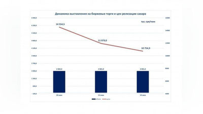 Изрображение 'Биржевая цена на сахар стабилизировалась'