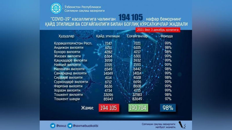 'O`zbekistonda koronavirusdan kasallangan va sog`ayganlar soni 200 nafardan oshdi'ning rasmi