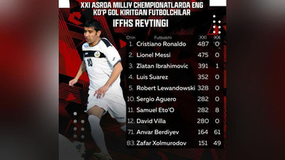 'Анвар Бердиев ва Зафар Холмуродов жаҳон футболида XX-XXI аср тўпурарлари қаторида'ning rasmi