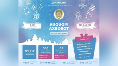 '"Huquqiy axborot" salkam 124 million marta o`qildi'ning rasmi